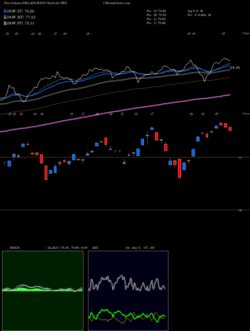 Munafa First Trust RiverFront Dynamic Developed International ETF (RFDI) stock tips, volume analysis, indicator analysis [intraday, positional] for today and tomorrow