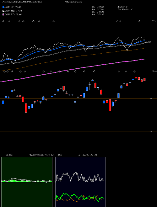 MACD charts various settings share RFDI First Trust RiverFront Dynamic Developed International ETF USA Stock exchange 