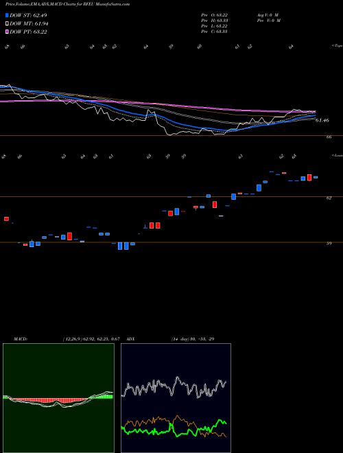 Munafa First Trust RiverFront Dynamic Europe ETF (RFEU) stock tips, volume analysis, indicator analysis [intraday, positional] for today and tomorrow