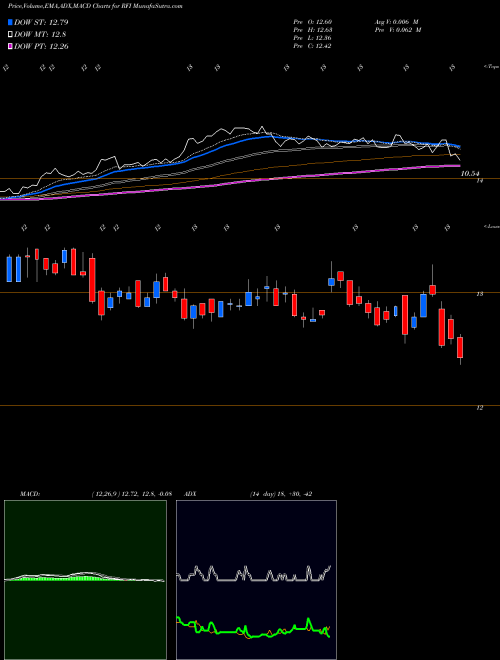 Munafa Cohen & Steers Total Return Realty Fund, Inc. (RFI) stock tips, volume analysis, indicator analysis [intraday, positional] for today and tomorrow