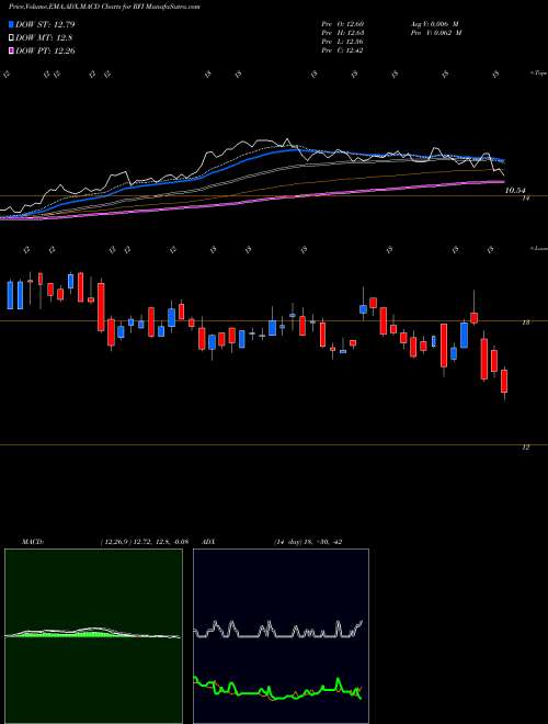 MACD charts various settings share RFI Cohen & Steers Total Return Realty Fund, Inc. USA Stock exchange 