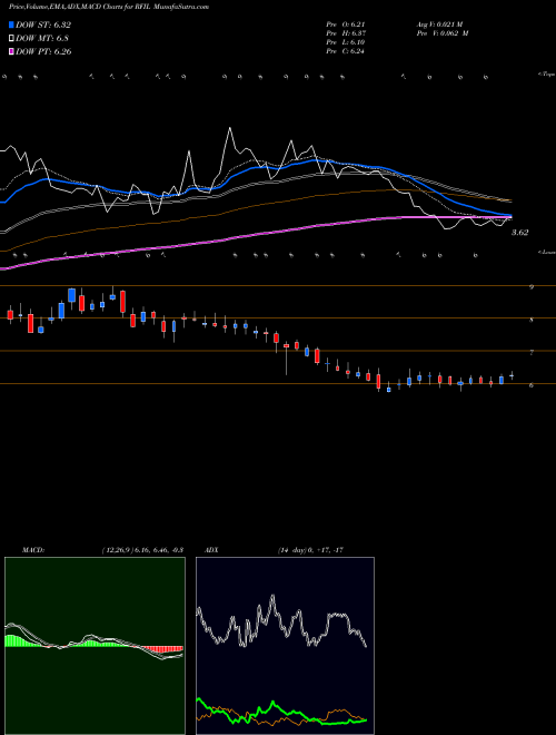 MACD charts various settings share RFIL RF Industries, Ltd. USA Stock exchange 