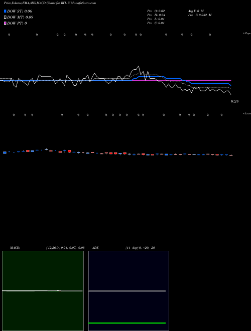 Munafa  (RFL.W) stock tips, volume analysis, indicator analysis [intraday, positional] for today and tomorrow