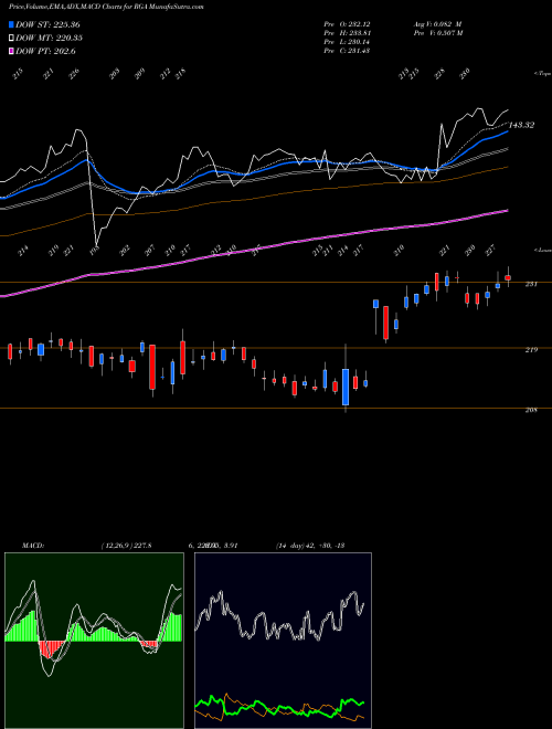 Munafa Reinsurance Group of America, Incorporated (RGA) stock tips, volume analysis, indicator analysis [intraday, positional] for today and tomorrow