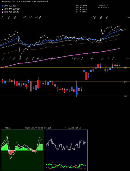 MACD charts various settings share RGA Reinsurance Group Of America, Incorporated USA Stock exchange 