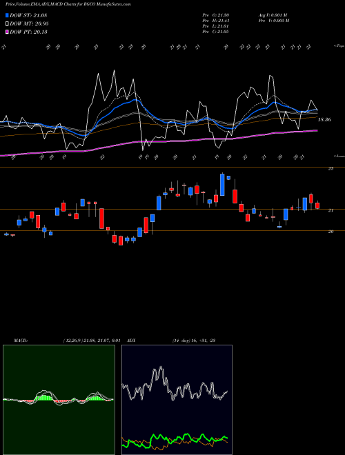 Munafa RGC Resources Inc. (RGCO) stock tips, volume analysis, indicator analysis [intraday, positional] for today and tomorrow