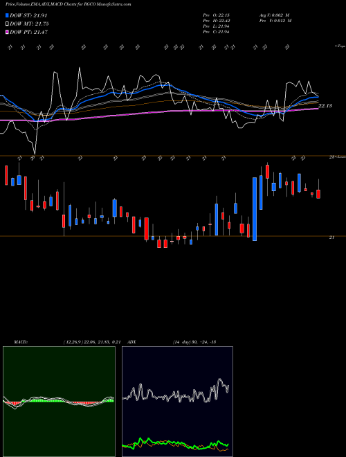 MACD charts various settings share RGCO RGC Resources Inc. USA Stock exchange 