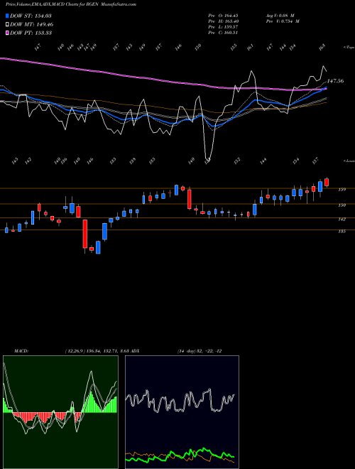 Munafa Repligen Corporation (RGEN) stock tips, volume analysis, indicator analysis [intraday, positional] for today and tomorrow