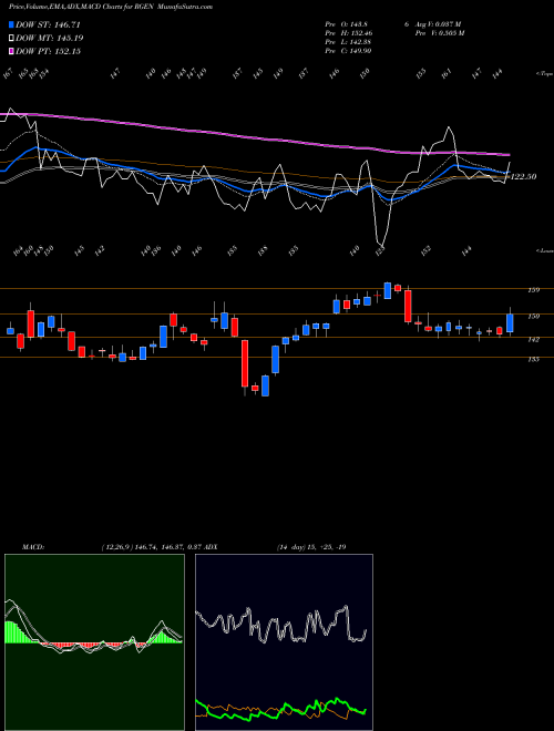 MACD charts various settings share RGEN Repligen Corporation USA Stock exchange 