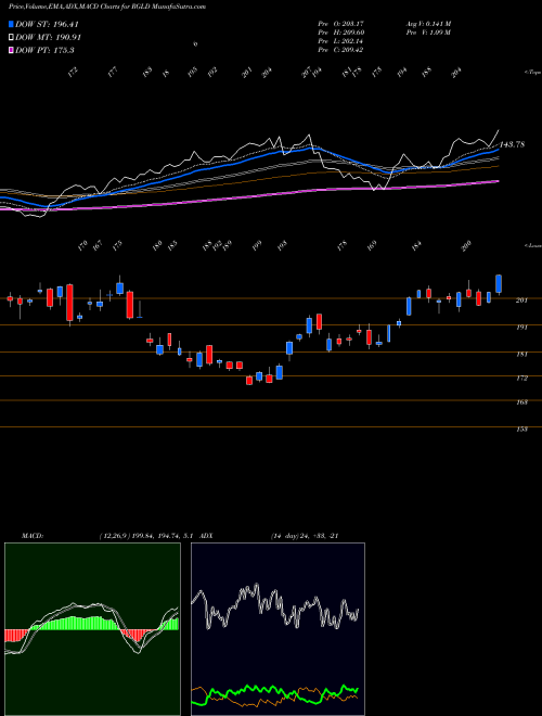 MACD charts various settings share RGLD Royal Gold, Inc. USA Stock exchange 