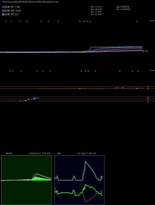MACD charts various settings share RGLS Regulus Therapeutics Inc. USA Stock exchange 