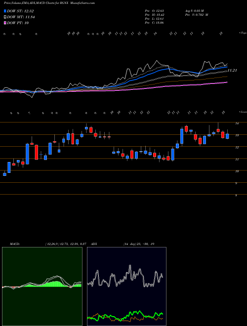 MACD charts various settings share RGNX REGENXBIO Inc. USA Stock exchange 