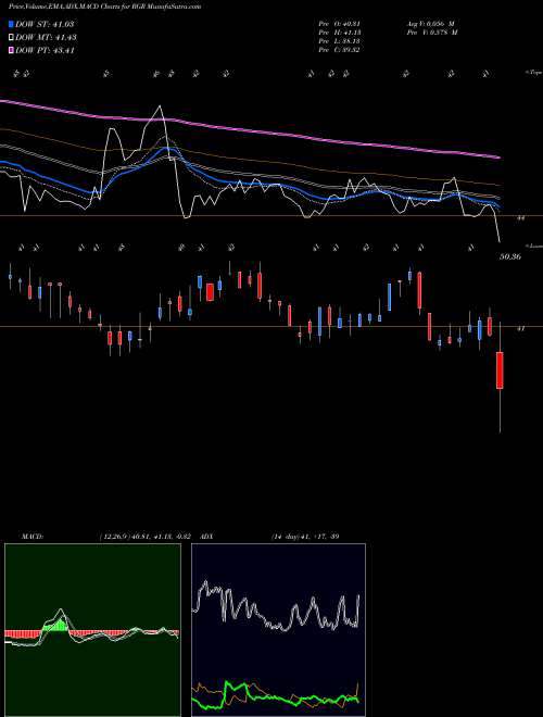 MACD charts various settings share RGR Sturm, Ruger & Company, Inc. USA Stock exchange 