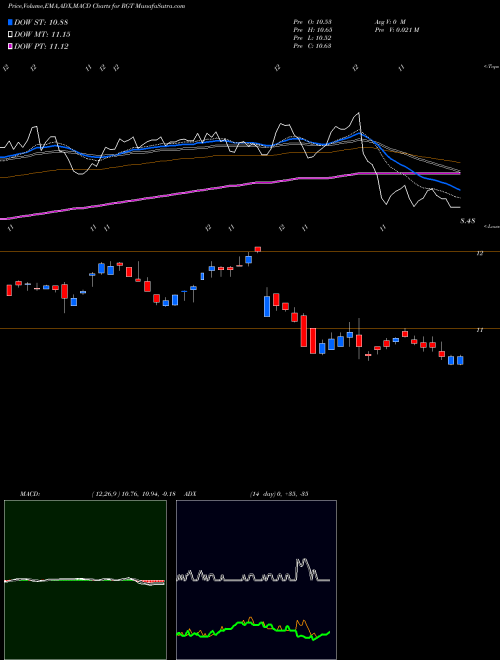 MACD charts various settings share RGT Royce Global Value Trust, Inc. USA Stock exchange 