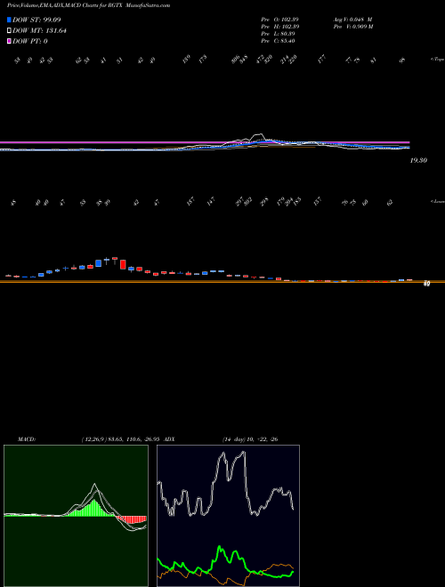 Munafa  (RGTX) stock tips, volume analysis, indicator analysis [intraday, positional] for today and tomorrow