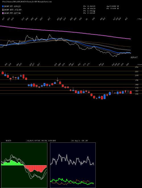 Munafa RH (RH) stock tips, volume analysis, indicator analysis [intraday, positional] for today and tomorrow