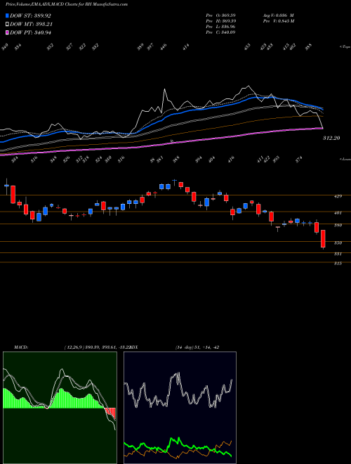 MACD charts various settings share RH RH USA Stock exchange 