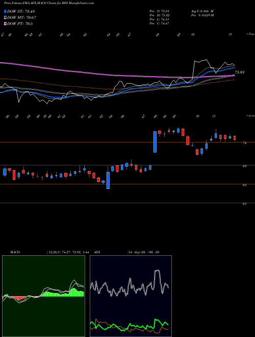 Munafa Robert Half International Inc. (RHI) stock tips, volume analysis, indicator analysis [intraday, positional] for today and tomorrow