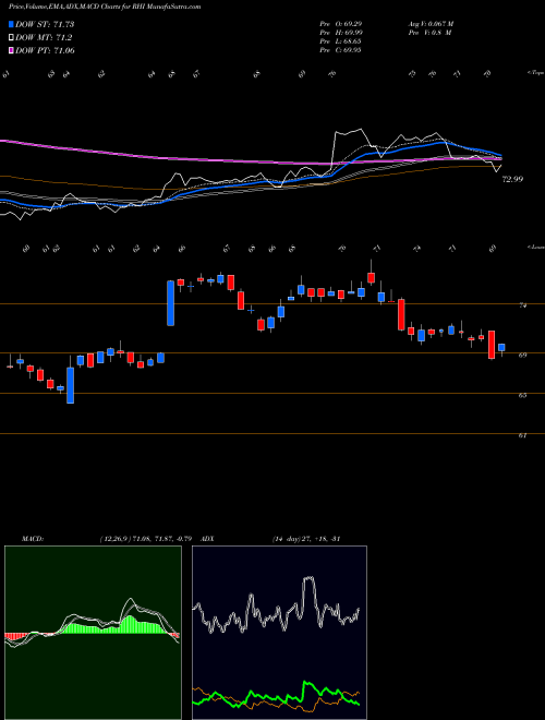 MACD charts various settings share RHI Robert Half International Inc. USA Stock exchange 