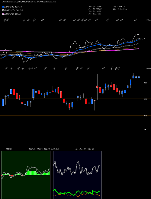 Munafa Ryman Hospitality Properties, Inc. (RHP) stock tips, volume analysis, indicator analysis [intraday, positional] for today and tomorrow