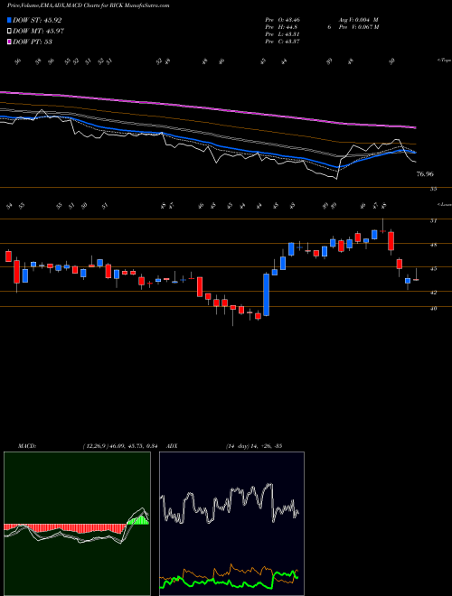 Munafa RCI Hospitality Holdings, Inc. (RICK) stock tips, volume analysis, indicator analysis [intraday, positional] for today and tomorrow