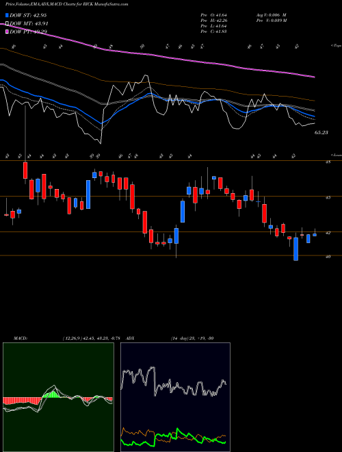 MACD charts various settings share RICK RCI Hospitality Holdings, Inc. USA Stock exchange 