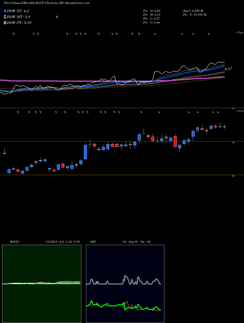 Munafa Transocean Ltd. (RIG) stock tips, volume analysis, indicator analysis [intraday, positional] for today and tomorrow