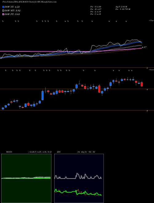MACD charts various settings share RIG Transocean Ltd. USA Stock exchange 