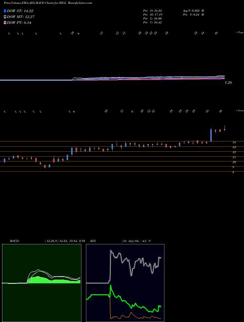 Munafa Rigel Pharmaceuticals, Inc. (RIGL) stock tips, volume analysis, indicator analysis [intraday, positional] for today and tomorrow