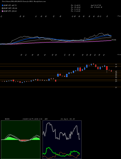 MACD charts various settings share RIGL Rigel Pharmaceuticals, Inc. USA Stock exchange 