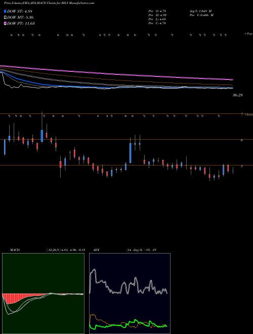 MACD charts various settings share RILY B. Riley Financial, Inc. USA Stock exchange 