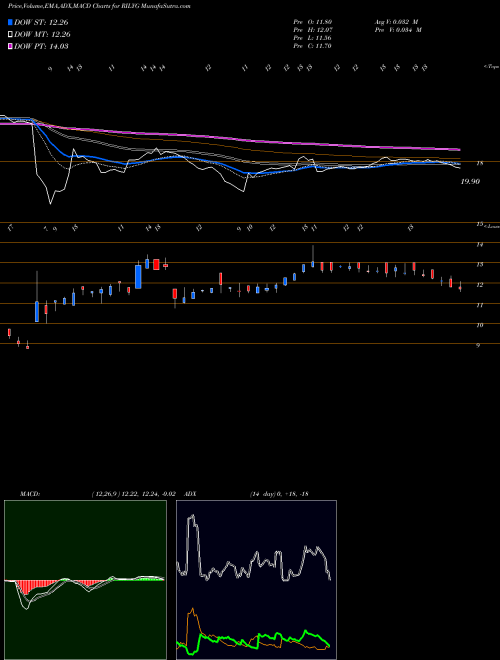 Munafa B. Riley Financial, Inc. (RILYG) stock tips, volume analysis, indicator analysis [intraday, positional] for today and tomorrow