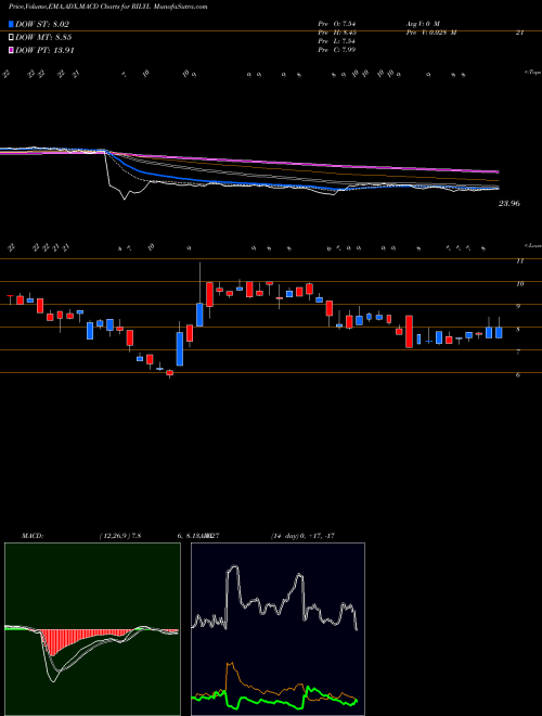 Munafa B. Riley Financial, Inc. (RILYL) stock tips, volume analysis, indicator analysis [intraday, positional] for today and tomorrow