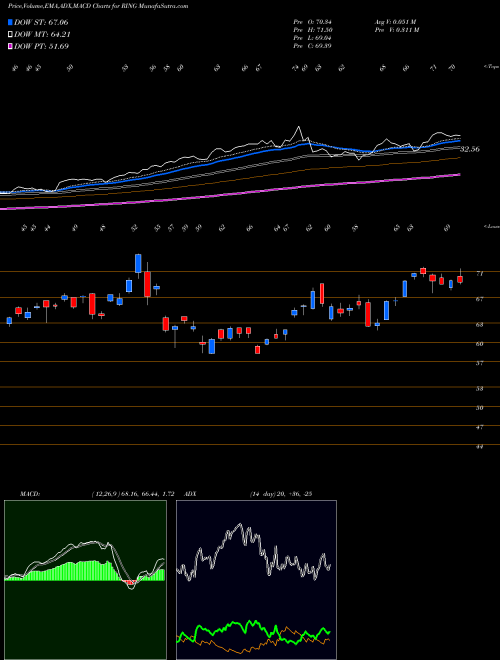 Munafa IShares MSCI Global Gold Miners ETF (RING) stock tips, volume analysis, indicator analysis [intraday, positional] for today and tomorrow