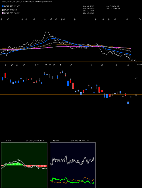 Munafa Rio Tinto Plc (RIO) stock tips, volume analysis, indicator analysis [intraday, positional] for today and tomorrow