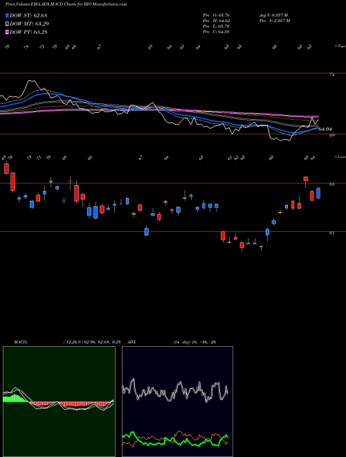 MACD charts various settings share RIO Rio Tinto Plc USA Stock exchange 