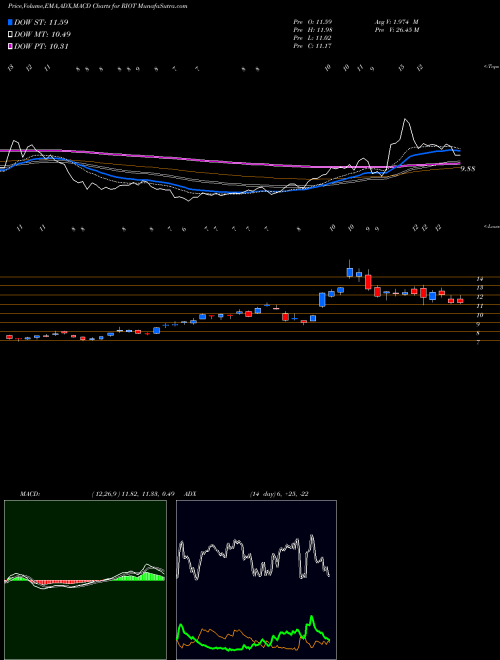 Munafa Riot Blockchain, Inc (RIOT) stock tips, volume analysis, indicator analysis [intraday, positional] for today and tomorrow