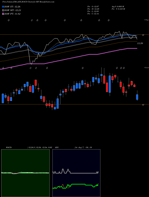 Munafa RiverNorth Opportunities Fund, Inc. (RIV) stock tips, volume analysis, indicator analysis [intraday, positional] for today and tomorrow