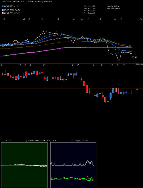 MACD charts various settings share RIV RiverNorth Opportunities Fund, Inc. USA Stock exchange 