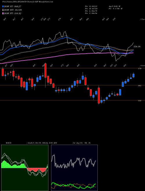 MACD charts various settings share RJF Raymond James Financial, Inc. USA Stock exchange 