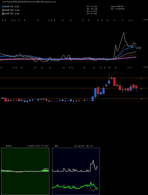 Munafa Arcadia Biosciences, Inc. (RKDA) stock tips, volume analysis, indicator analysis [intraday, positional] for today and tomorrow