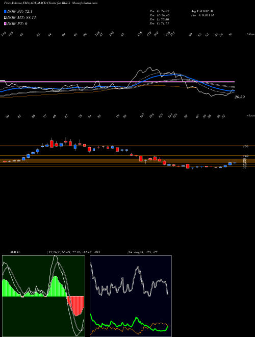 Munafa  (RKLX) stock tips, volume analysis, indicator analysis [intraday, positional] for today and tomorrow