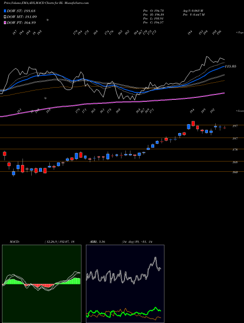 Munafa Ralph Lauren Corporation (RL) stock tips, volume analysis, indicator analysis [intraday, positional] for today and tomorrow