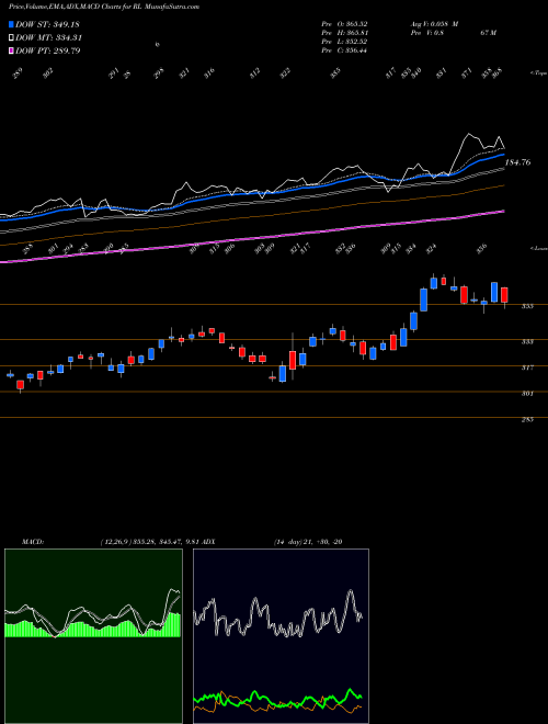 MACD charts various settings share RL Ralph Lauren Corporation USA Stock exchange 