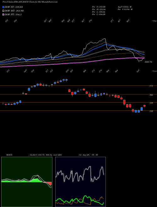 Munafa RLI Corp. (RLI) stock tips, volume analysis, indicator analysis [intraday, positional] for today and tomorrow