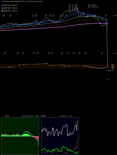 MACD charts various settings share RLI RLI Corp. USA Stock exchange 