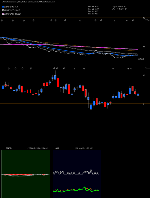 Munafa RLJ Lodging Trust (RLJ) stock tips, volume analysis, indicator analysis [intraday, positional] for today and tomorrow