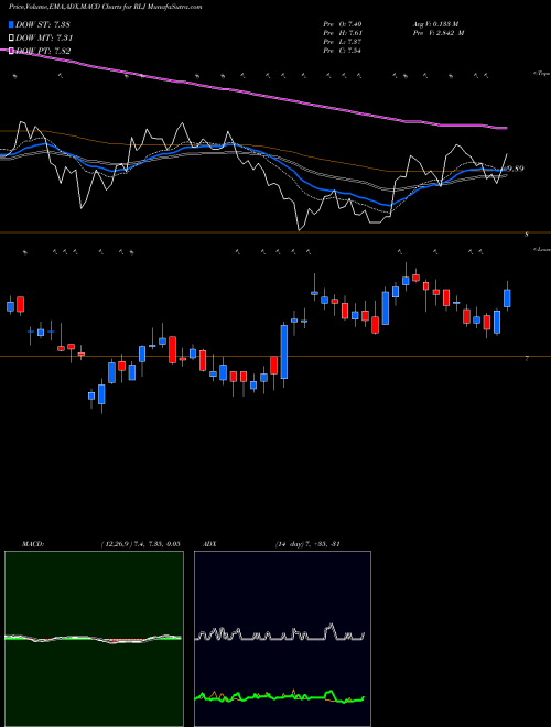 MACD charts various settings share RLJ RLJ Lodging Trust USA Stock exchange 