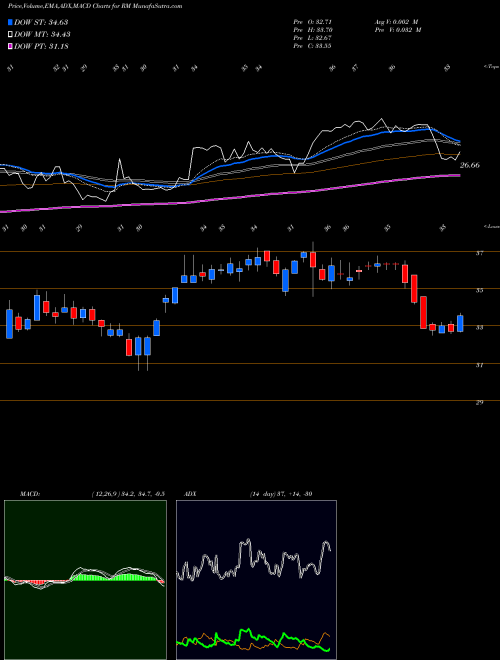 Munafa Regional Management Corp. (RM) stock tips, volume analysis, indicator analysis [intraday, positional] for today and tomorrow