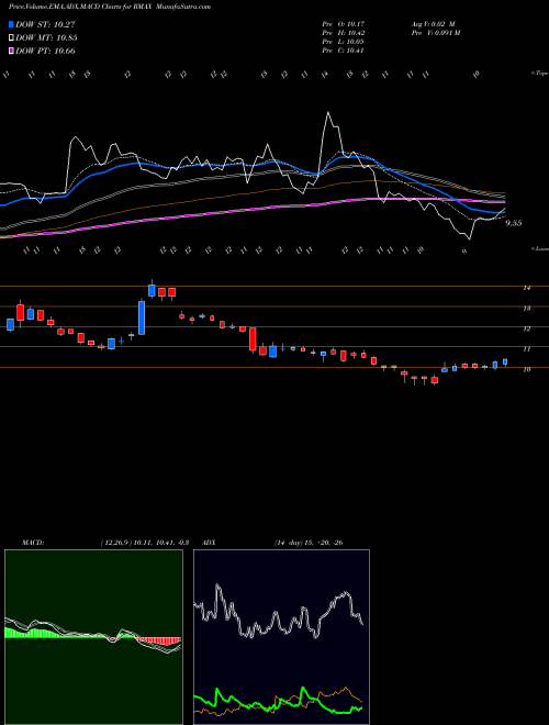 Munafa RE/MAX Holdings, Inc. (RMAX) stock tips, volume analysis, indicator analysis [intraday, positional] for today and tomorrow